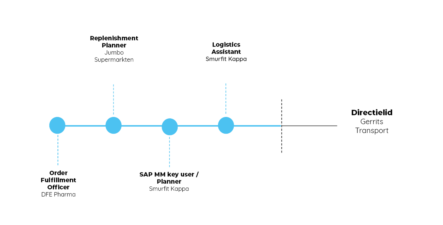 Loopbaan Joost Gerrits Nieuw